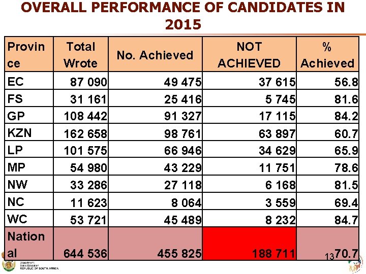 OVERALL PERFORMANCE OF CANDIDATES IN 2015 Provin ce EC FS GP KZN LP MP