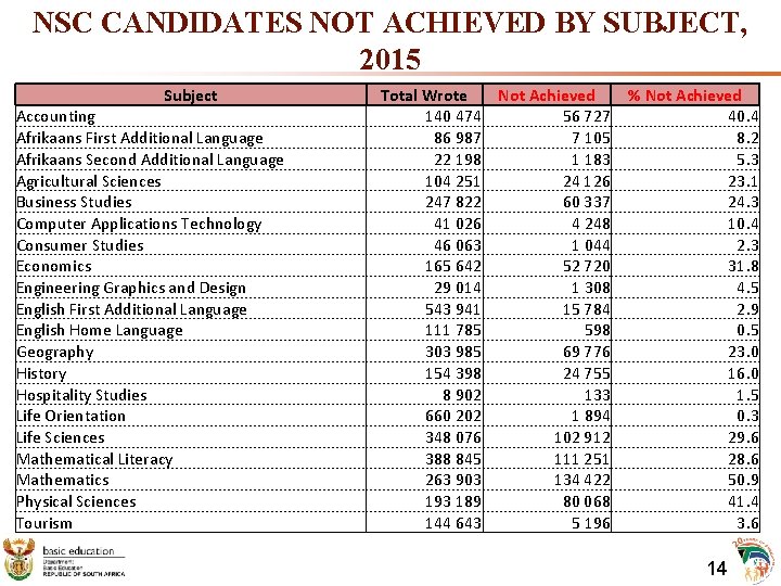 NSC CANDIDATES NOT ACHIEVED BY SUBJECT, 2015 Subject Accounting Afrikaans First Additional Language Afrikaans