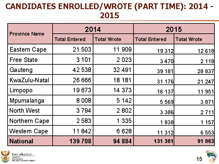 CANDIDATES ENROLLED/WROTE (PART TIME): 2014 2015 Province Name Eastern Cape 2014 Total Entered 2015