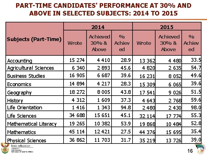 PART-TIME CANDIDATES' PERFORMANCE AT 30% AND ABOVE IN SELECTED SUBJECTS: 2014 TO 2015 2014