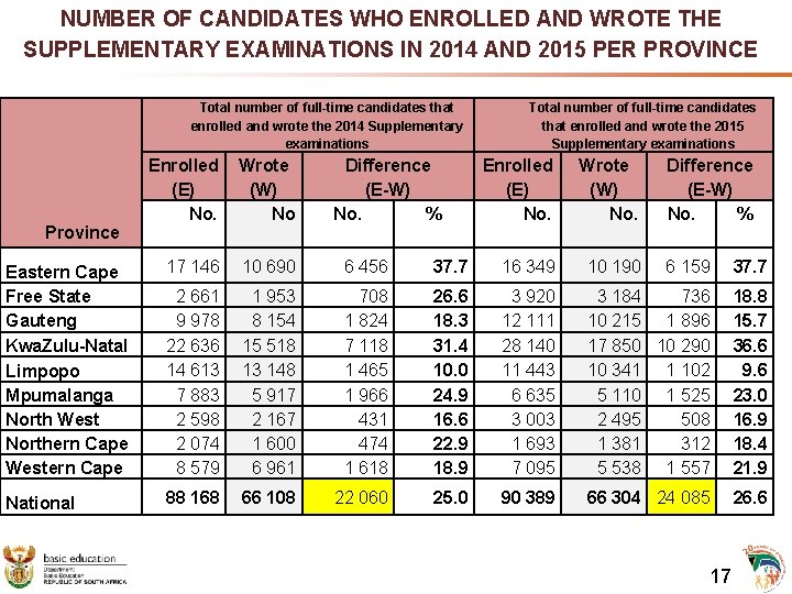 NUMBER OF CANDIDATES WHO ENROLLED AND WROTE THE SUPPLEMENTARY EXAMINATIONS IN 2014 AND 2015