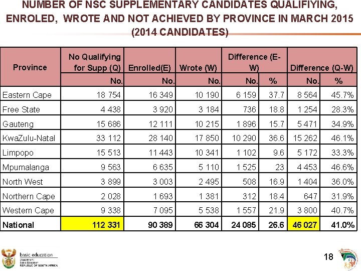 NUMBER OF NSC SUPPLEMENTARY CANDIDATES QUALIFIYING, ENROLED, WROTE AND NOT ACHIEVED BY PROVINCE IN