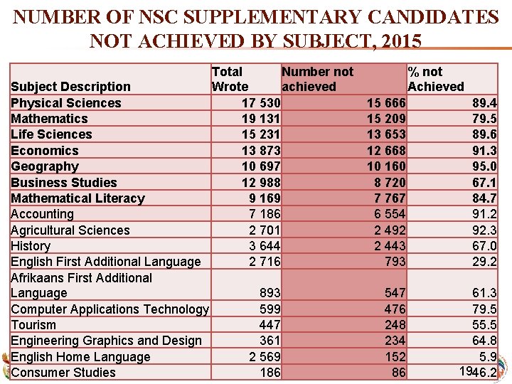 NUMBER OF NSC SUPPLEMENTARY CANDIDATES NOT ACHIEVED BY SUBJECT, 2015 Total Number not Subject