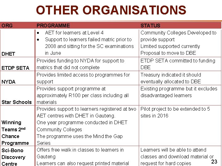 OTHER ORGANISATIONS ORG DHET PROGRAMME AET for learners at Level 4 Support to learners