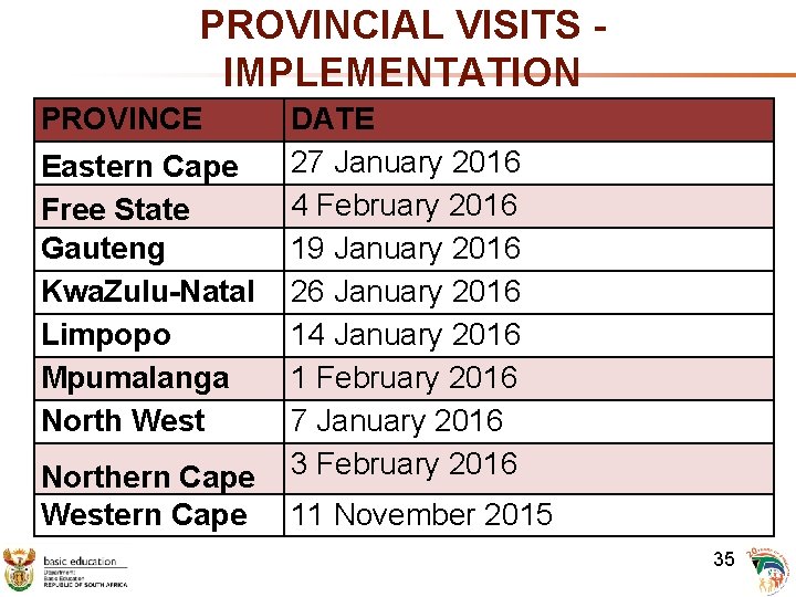 PROVINCIAL VISITS - IMPLEMENTATION PROVINCE Eastern Cape Free State Gauteng Kwa. Zulu-Natal Limpopo Mpumalanga