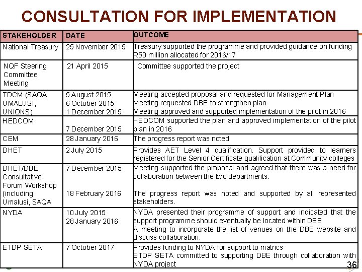 CONSULTATION FOR IMPLEMENTATION STAKEHOLDER DATE OUTCOME National Treasury 25 November 2015 Treasury supported the