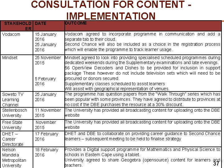 CONSULTATION FOR CONTENT - IMPLEMENTATION STAKEHOLD DATE ER Vodacom 15 January 2016 25 January
