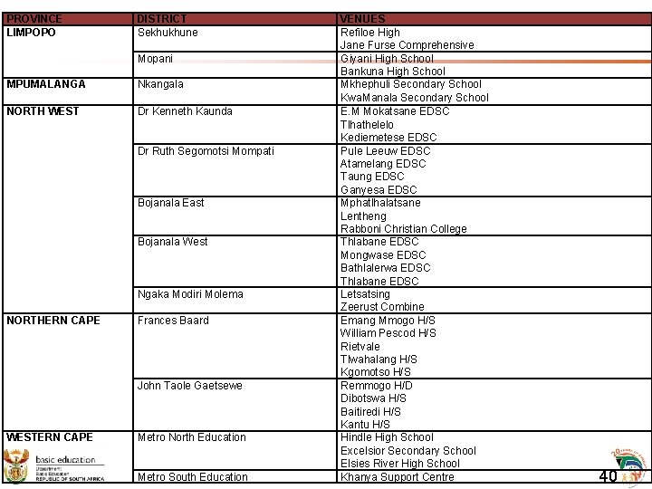 PROVINCE LIMPOPO DISTRICT Sekhukhune Mopani MPUMALANGA Nkangala NORTH WEST Dr Kenneth Kaunda Dr Ruth