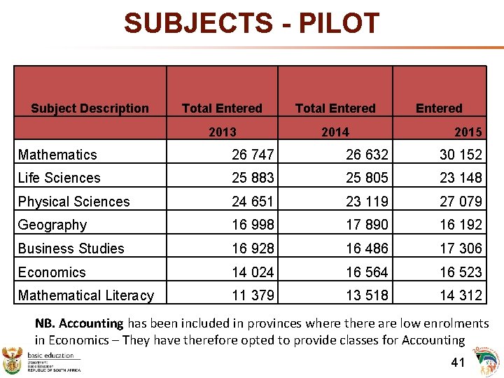 SUBJECTS - PILOT Subject Description Total Entered 2013 2014 Entered 2015 Mathematics 26 747