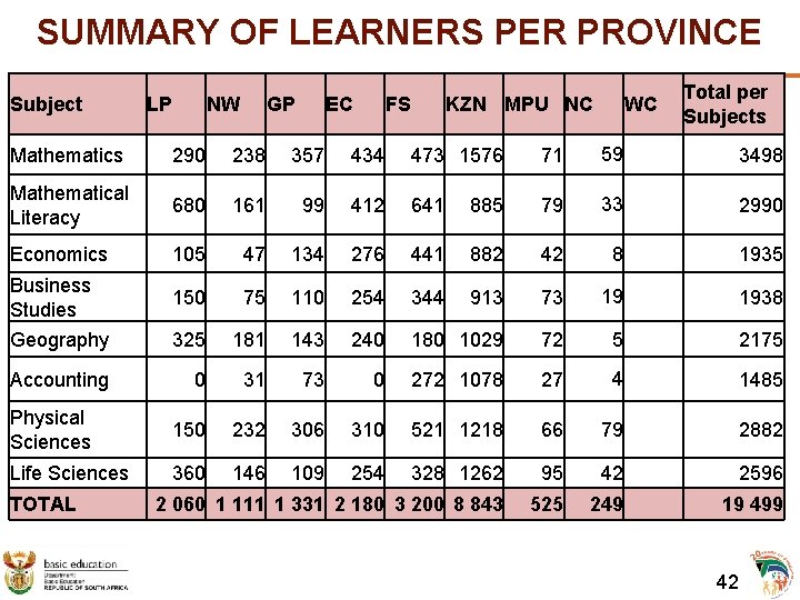 SUMMARY OF LEARNERS PER PROVINCE Subject LP NW GP EC FS KZN MPU NC