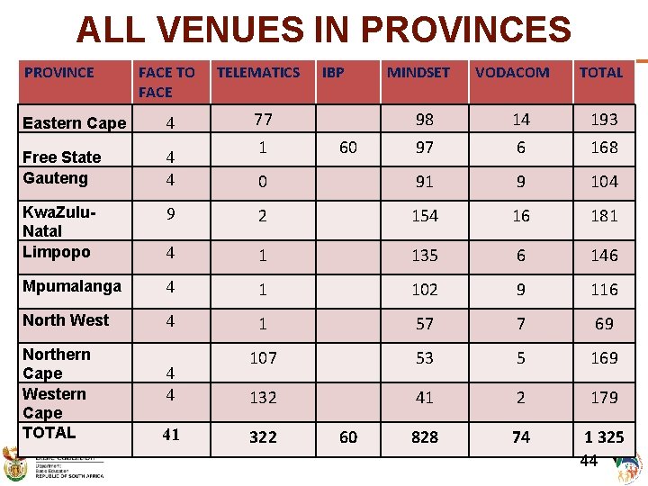 ALL VENUES IN PROVINCES PROVINCE FACE TO FACE TELEMATICS Eastern Cape 4 77 Free