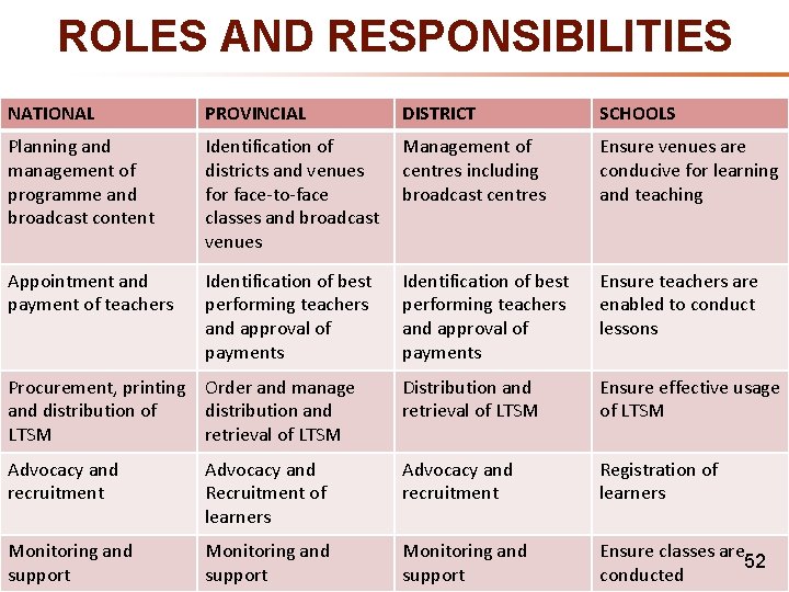 ROLES AND RESPONSIBILITIES NATIONAL PROVINCIAL DISTRICT SCHOOLS Planning and management of programme and broadcast