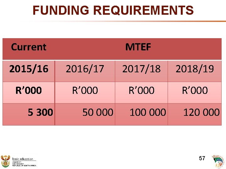 FUNDING REQUIREMENTS Current MTEF 2015/16 2016/17 2017/18 2018/19 R’ 000 100 000 120 000