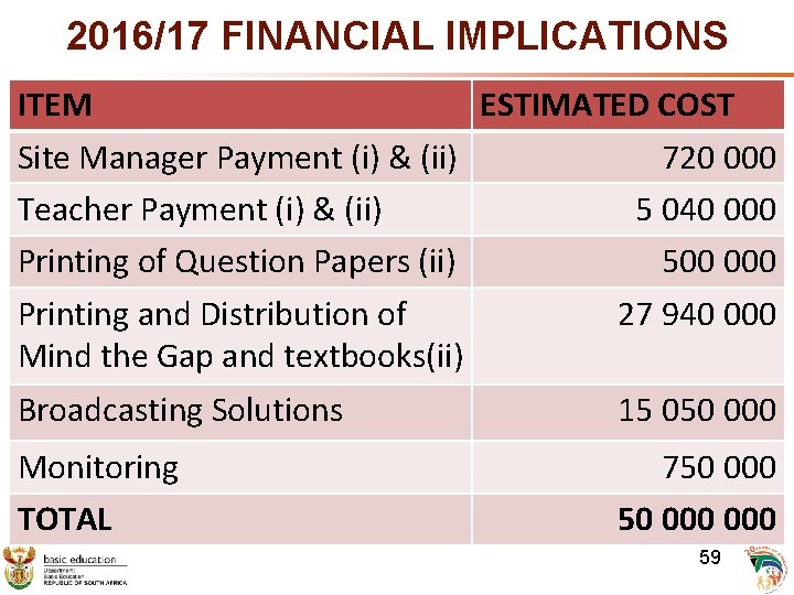 2016/17 FINANCIAL IMPLICATIONS ITEM ESTIMATED COST Site Manager Payment (i) & (ii) 720 000