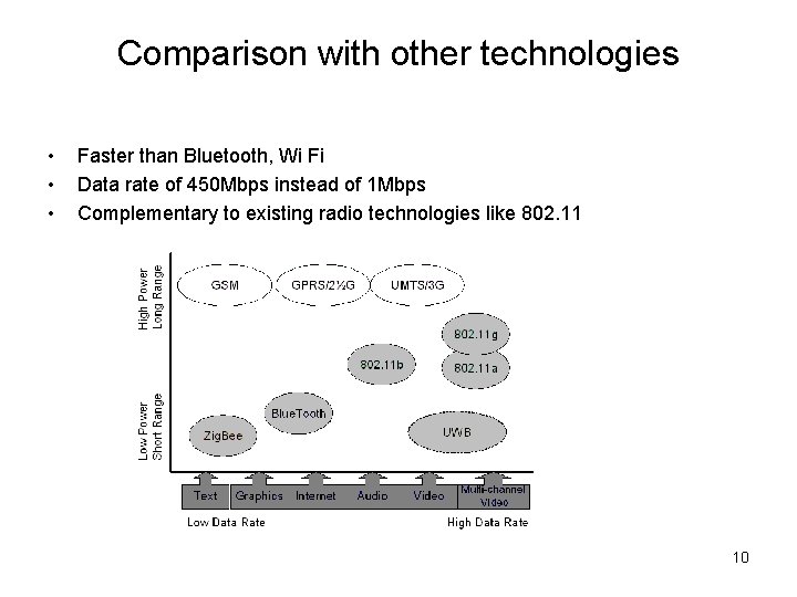 Comparison with other technologies • • • Faster than Bluetooth, Wi Fi Data rate