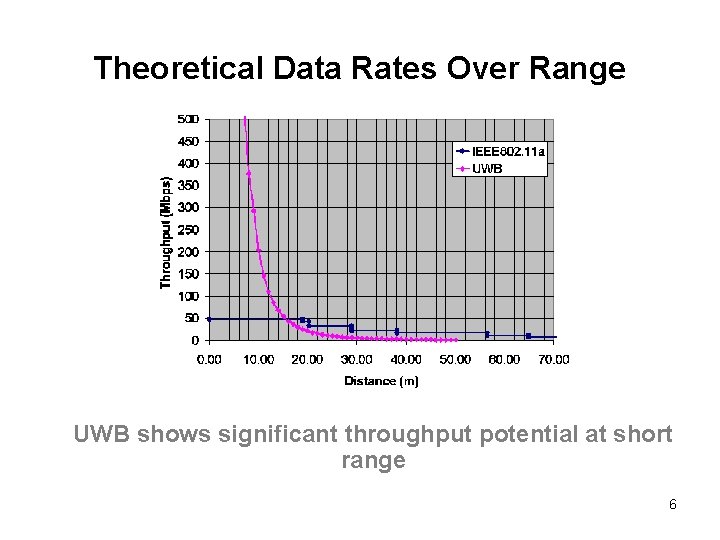 Theoretical Data Rates Over Range • UWB shows significant throughput potential at short range