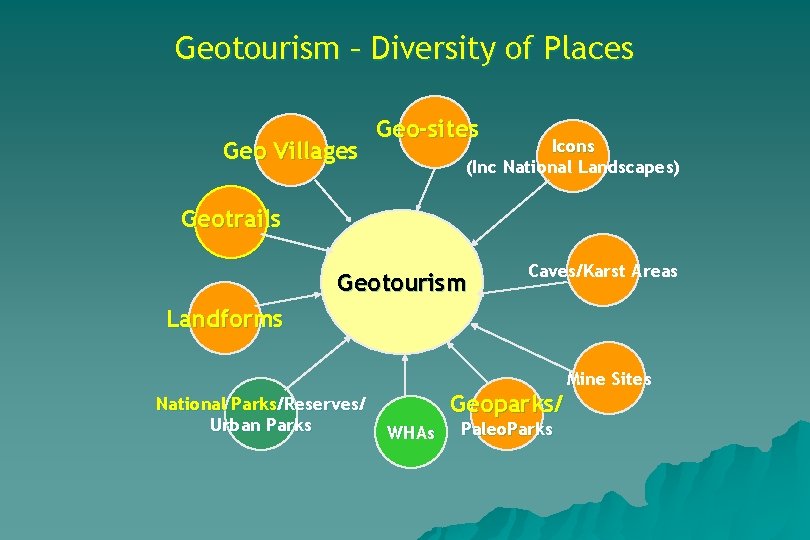 Geotourism – Diversity of Places Geo Villages Geo-sites Icons (Inc National Landscapes) Geotrails Geotourism