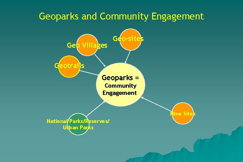 Geoparks and Community Engagement Geo Villages Geo-sites Geotrails Geoparks = Community Engagement Mine Sites