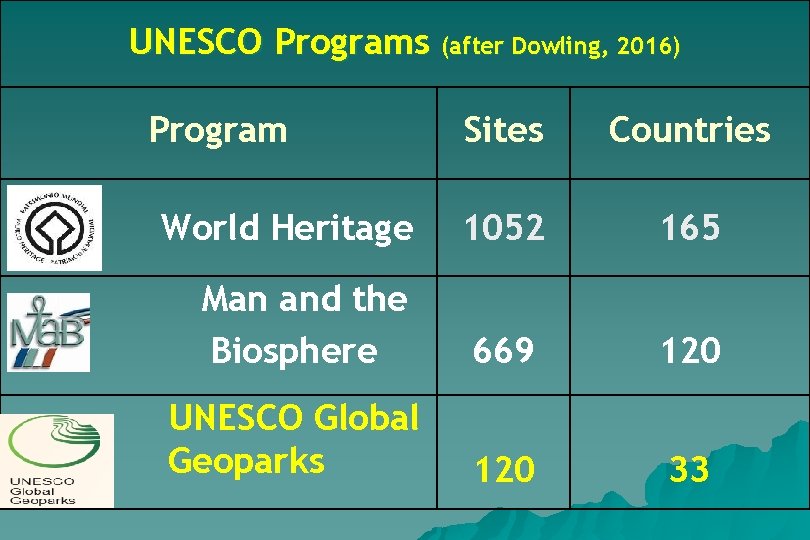 UNESCO Programs (after Dowling, 2016) Program Sites Countries World Heritage 1052 165 Man and