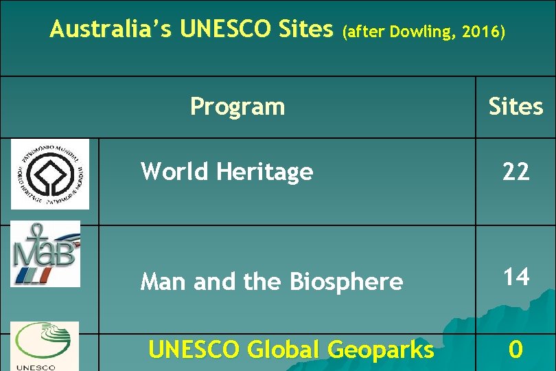 Australia’s UNESCO Sites (after Dowling, 2016) Program Sites World Heritage 22 Man and the