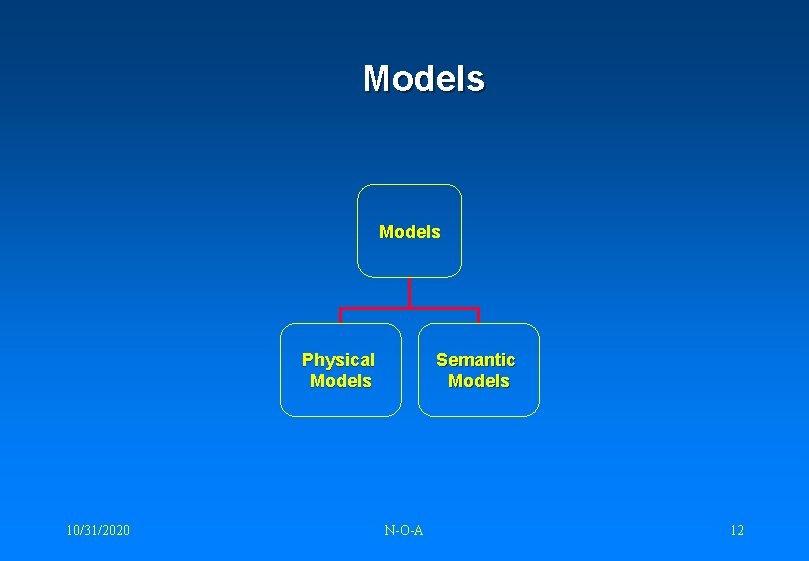 Models Physical Models 10/31/2020 Semantic Models N-O-A 12 
