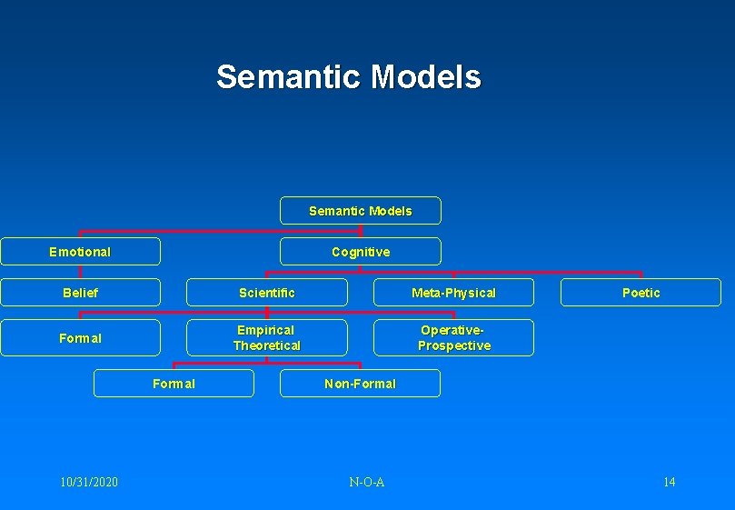Semantic Models Emotional Cognitive Belief Scientific Meta-Physical Formal Empirical Theoretical Operative. Prospective Formal 10/31/2020