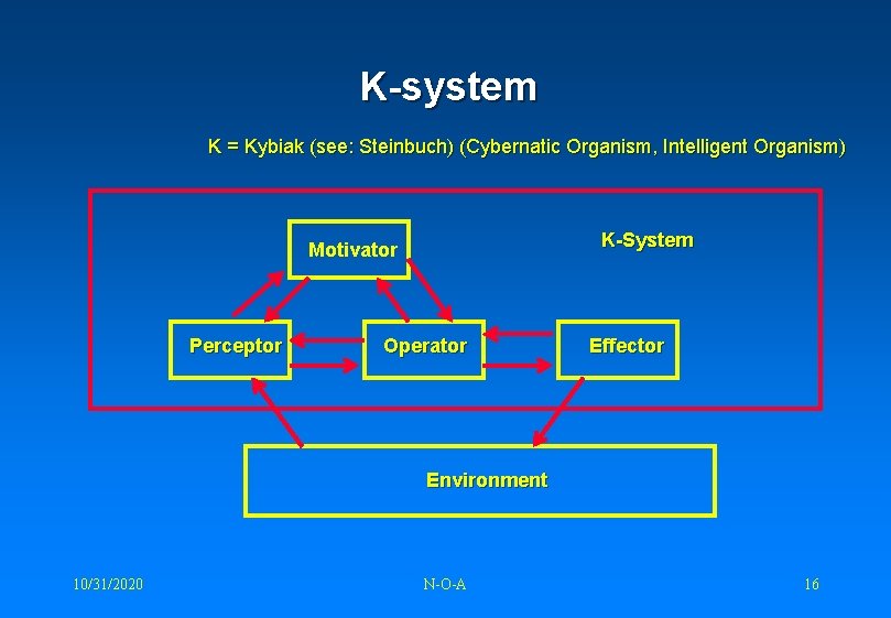 K-system K = Kybiak (see: Steinbuch) (Cybernatic Organism, Intelligent Organism) K-System Motivator Perceptor Operator