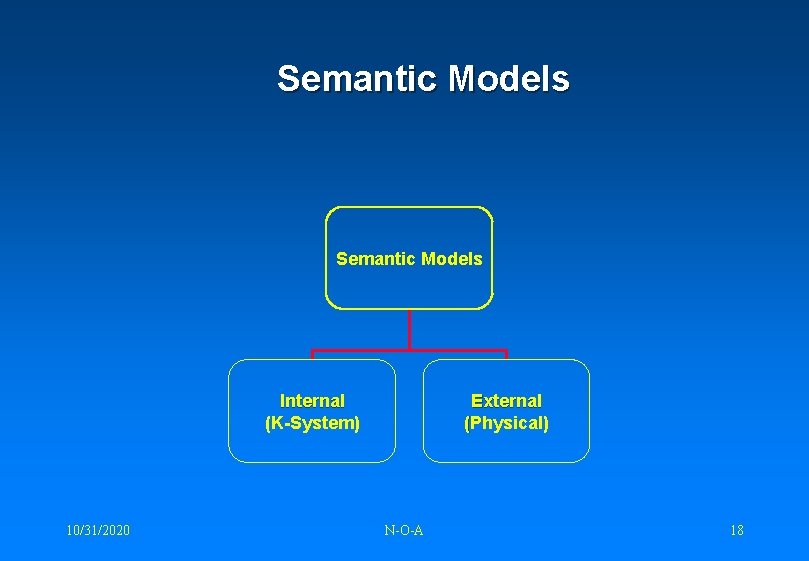 Semantic Models Internal (K-System) 10/31/2020 External (Physical) N-O-A 18 