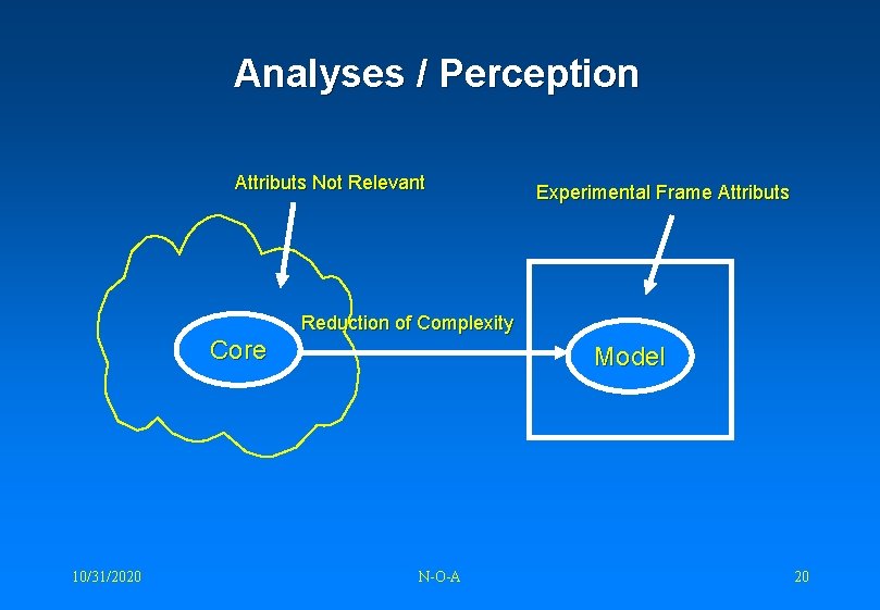 Analyses / Perception Attributs Not Relevant Experimental Frame Attributs Reduction of Complexity Core 10/31/2020