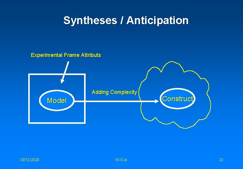 Syntheses / Anticipation Experimental Frame Attributs Adding Complexity Model 10/31/2020 N-O-A Construct 21 