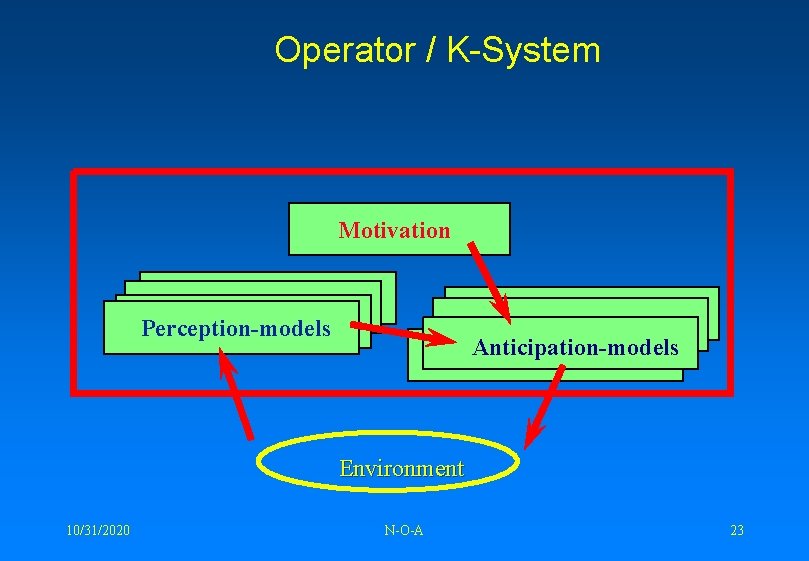 Operator / K-System Motivation Perception-models Anticipation-models Environment 10/31/2020 N-O-A 23 