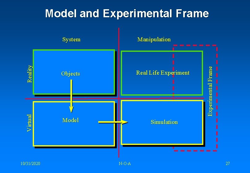 Manipulation Reality Objects Real Life Experiment Model Simulation 10/31/2020 N-O-A Experimental Frame System Virtual