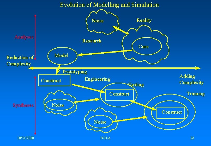 Evolution of Modelling and Simulation Reality Noise Analyses Reduction of Complexity Research Core Model