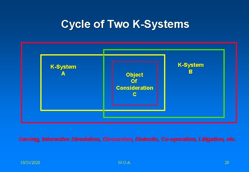 Cycle of Two K-Systems K-System A Object Of Consideration C K-System B Gaming, Interactive