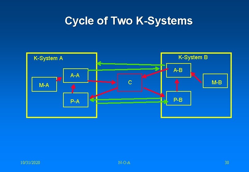 Cycle of Two K-Systems K-System B K-System A A-B A-A C M-A P-B P-A