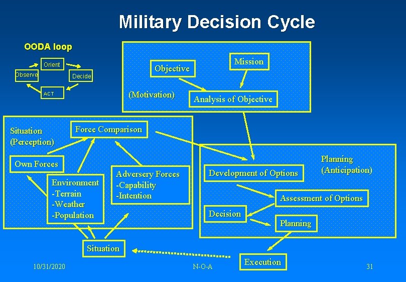 Military Decision Cycle OODA loop Orient Observe Objective Decide (Motivation) ACT Situation (Perception) Mission