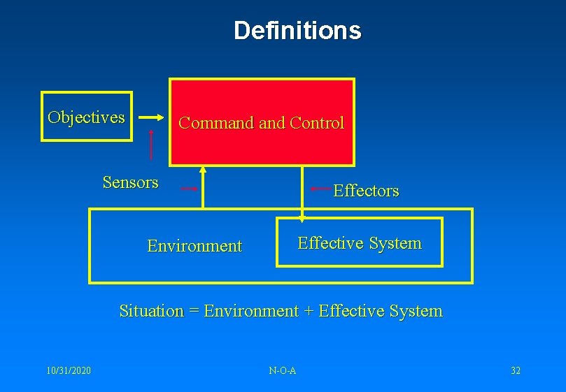 Definitions Objectives Command Control Sensors Effective System Environment Situation = Environment + Effective System