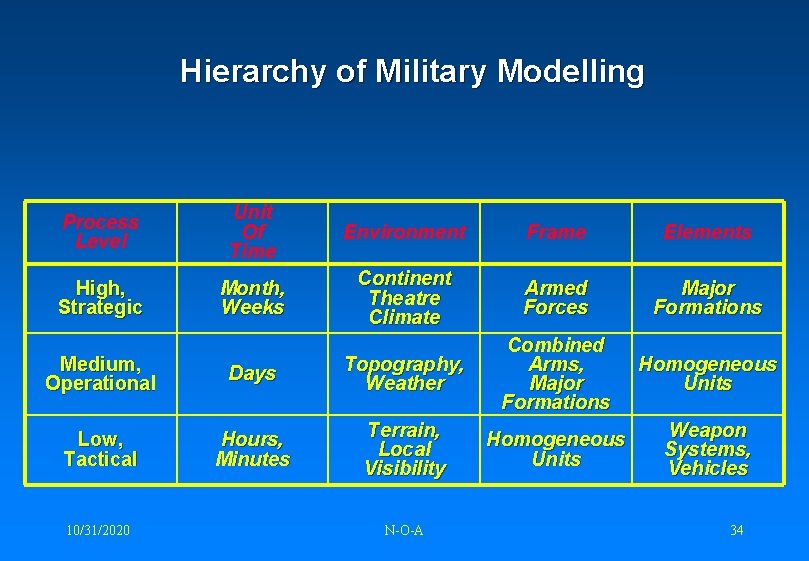 Hierarchy of Military Modelling Process Level Unit Of Time Environment Frame Elements High, Strategic