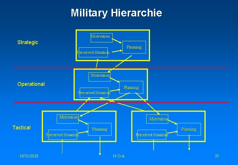 Military Hierarchie Motivation Strategic Planning Perceived Situation Motivation Operational Planning Perceived Situation Motivation Tactical
