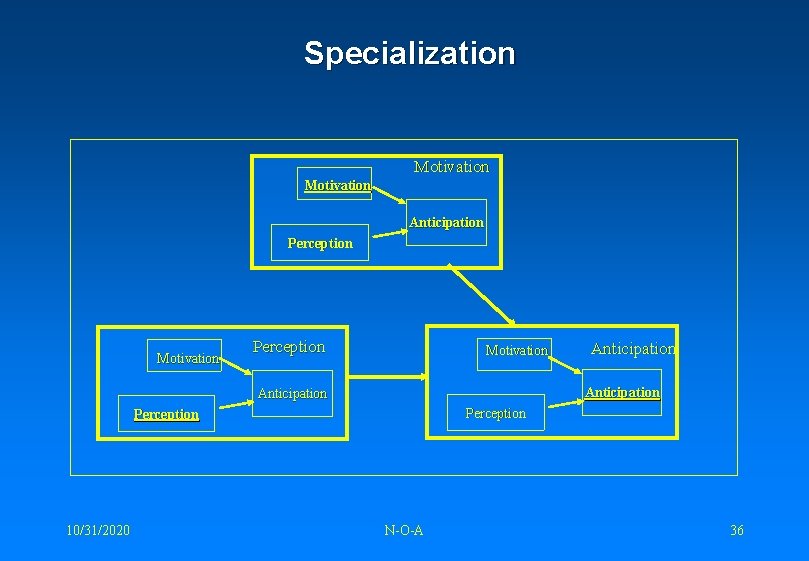 Specialization Motivation Anticipation Perception 10/31/2020 Anticipation N-O-A 36 