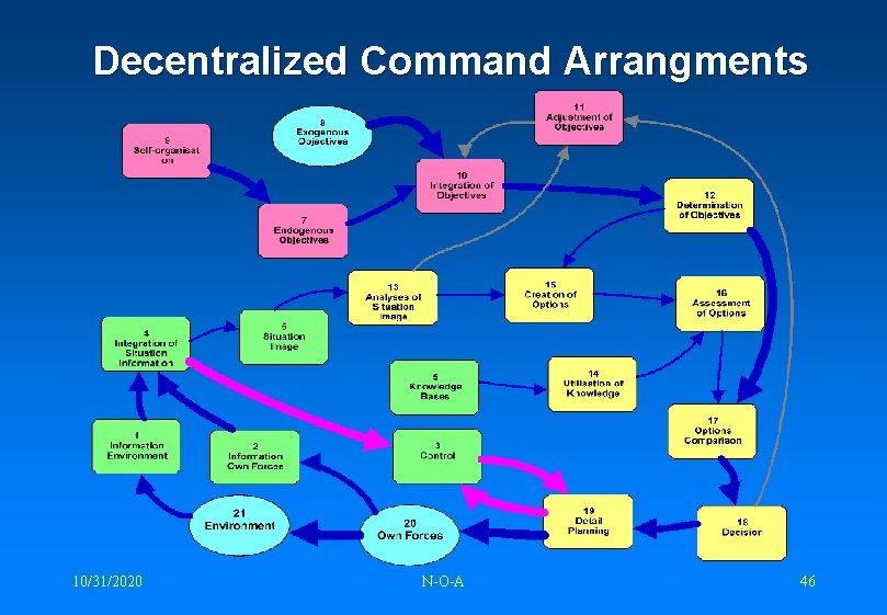 Decentralized Command Arrangments 10/31/2020 N-O-A 46 