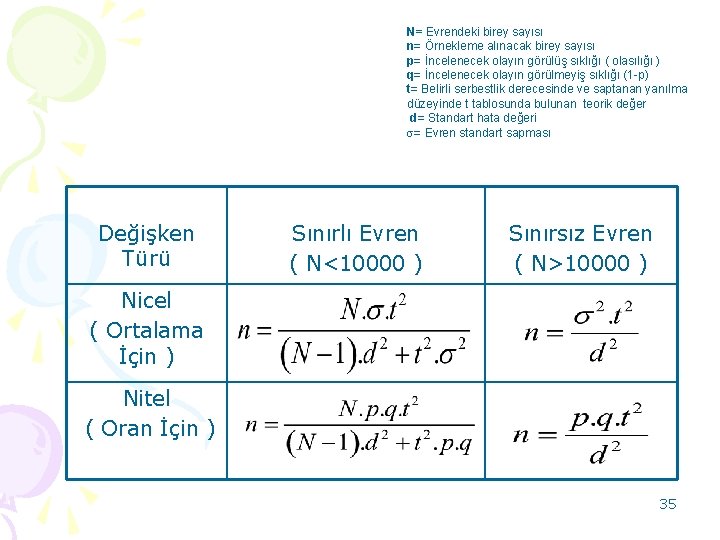 N= Evrendeki birey sayısı n= Örnekleme alınacak birey sayısı p= İncelenecek olayın görülüş sıklığı