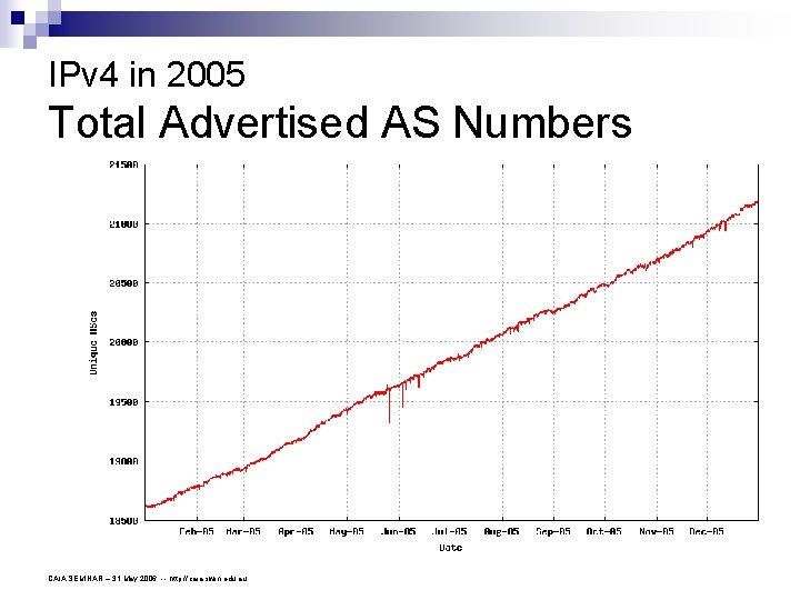 IPv 4 in 2005 Total Advertised AS Numbers CAIA SEMINAR – 31 May 2006