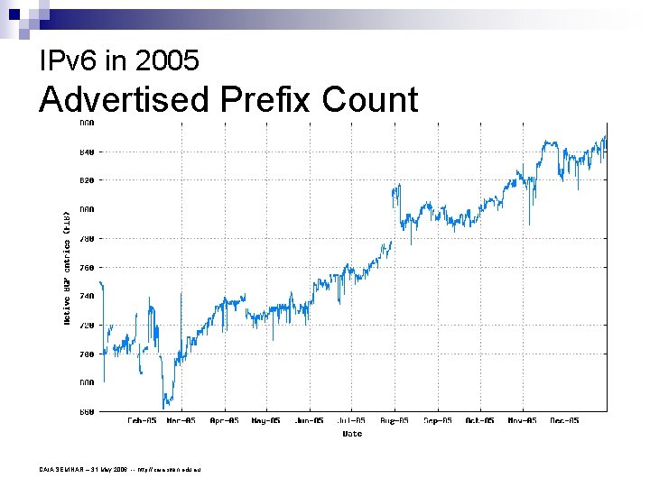 IPv 6 in 2005 Advertised Prefix Count CAIA SEMINAR – 31 May 2006 --