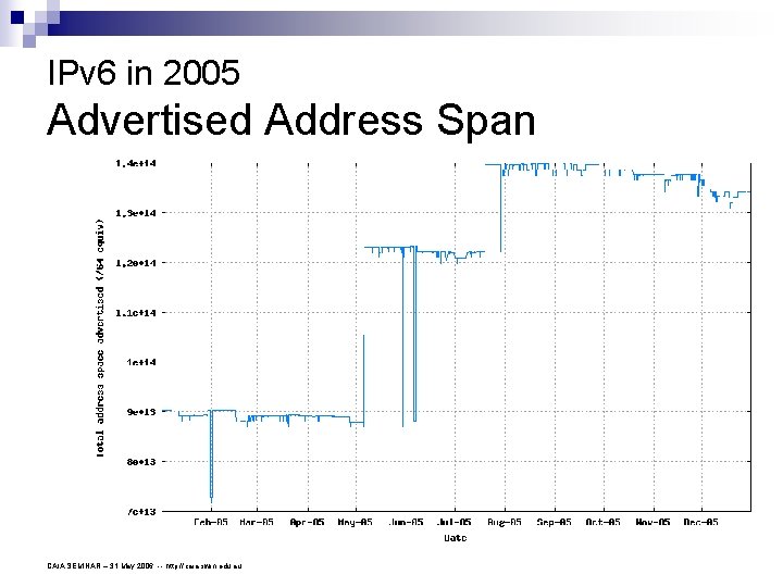 IPv 6 in 2005 Advertised Address Span CAIA SEMINAR – 31 May 2006 --