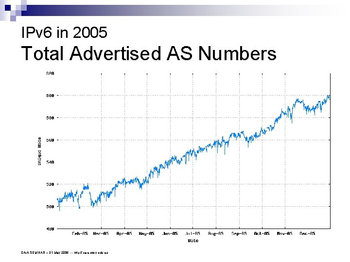 IPv 6 in 2005 Total Advertised AS Numbers CAIA SEMINAR – 31 May 2006