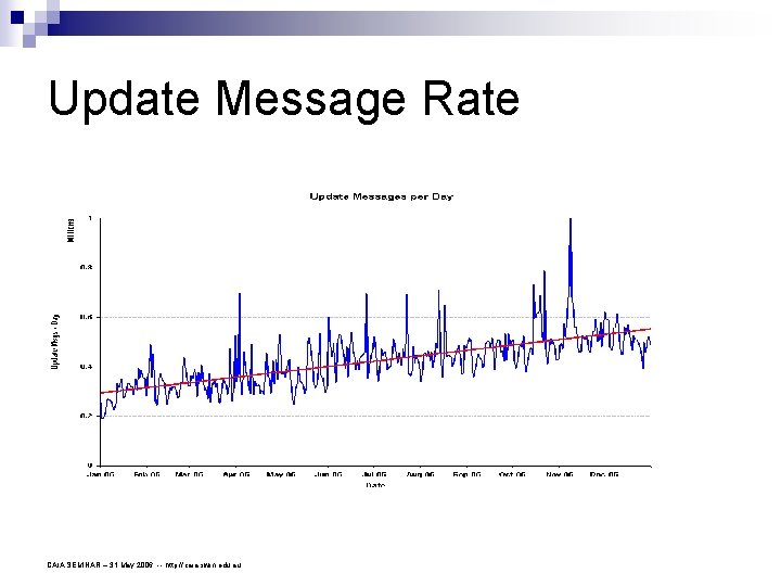 Update Message Rate CAIA SEMINAR – 31 May 2006 -- http: //caia. swin. edu.