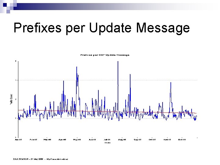 Prefixes per Update Message CAIA SEMINAR – 31 May 2006 -- http: //caia. swin.