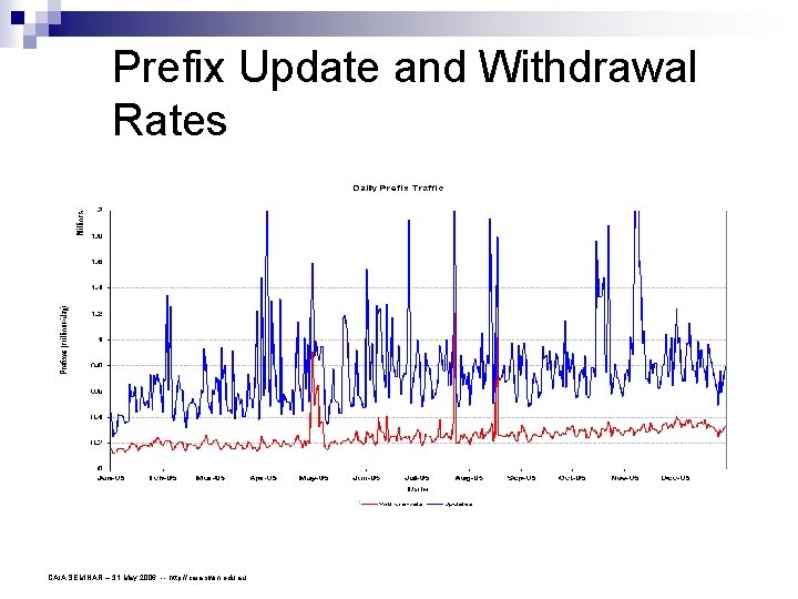 Prefix Update and Withdrawal Rates CAIA SEMINAR – 31 May 2006 -- http: //caia.