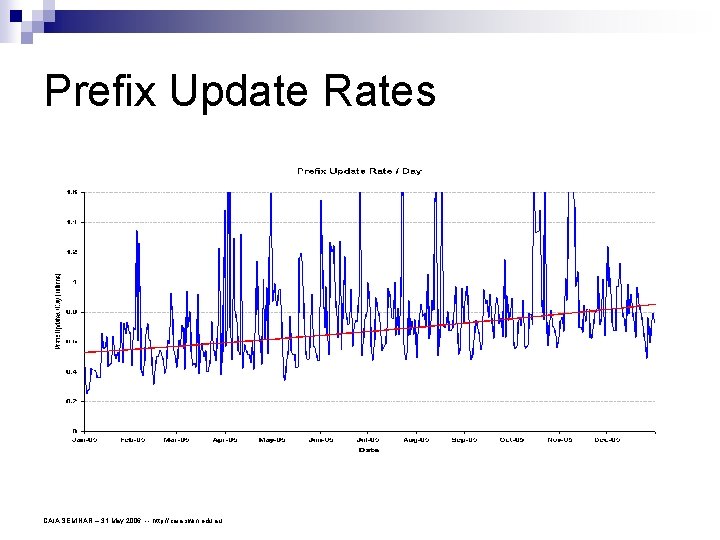 Prefix Update Rates CAIA SEMINAR – 31 May 2006 -- http: //caia. swin. edu.